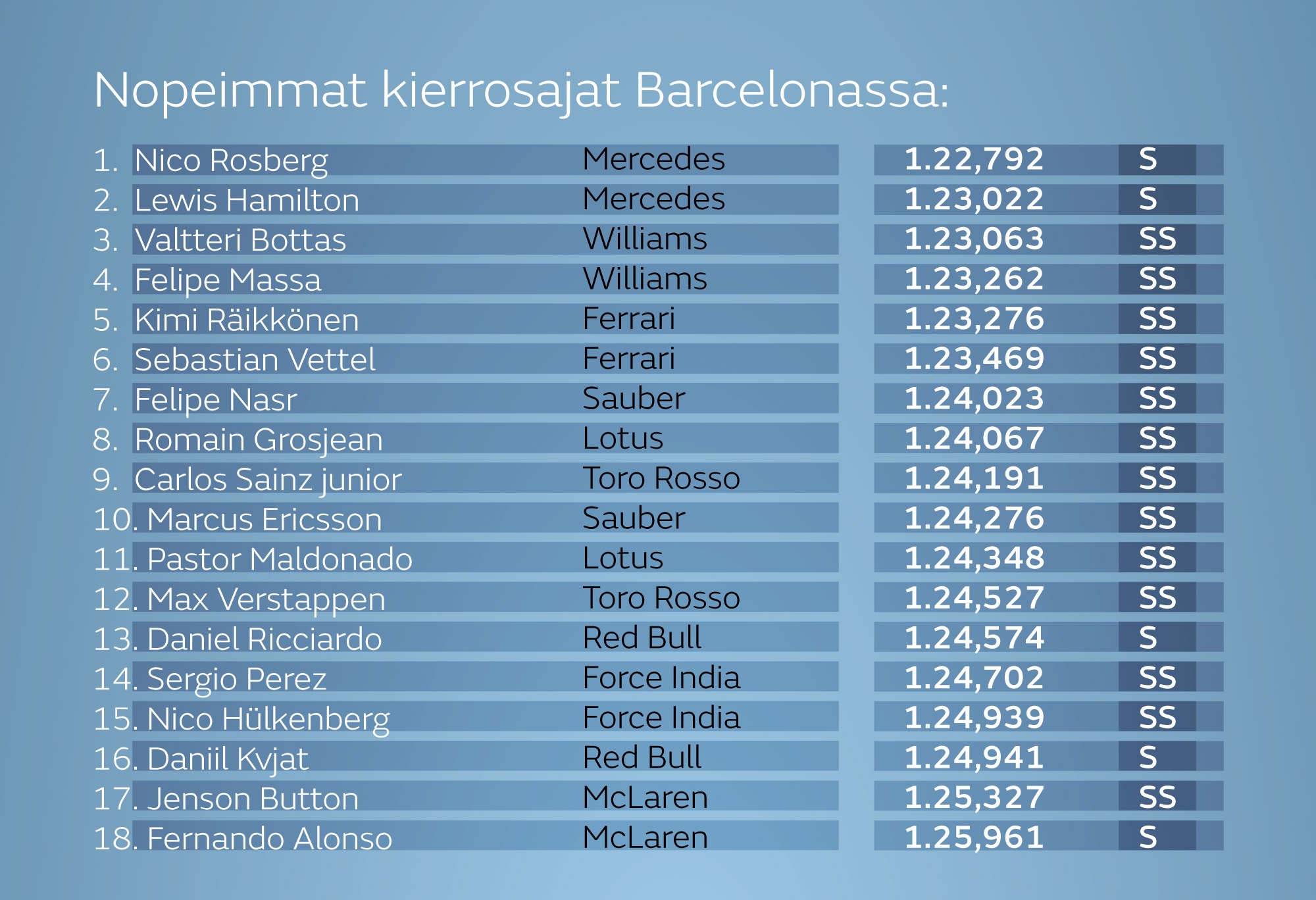 Nopeimmat kierrosajat Barcelonan F1-testeissä