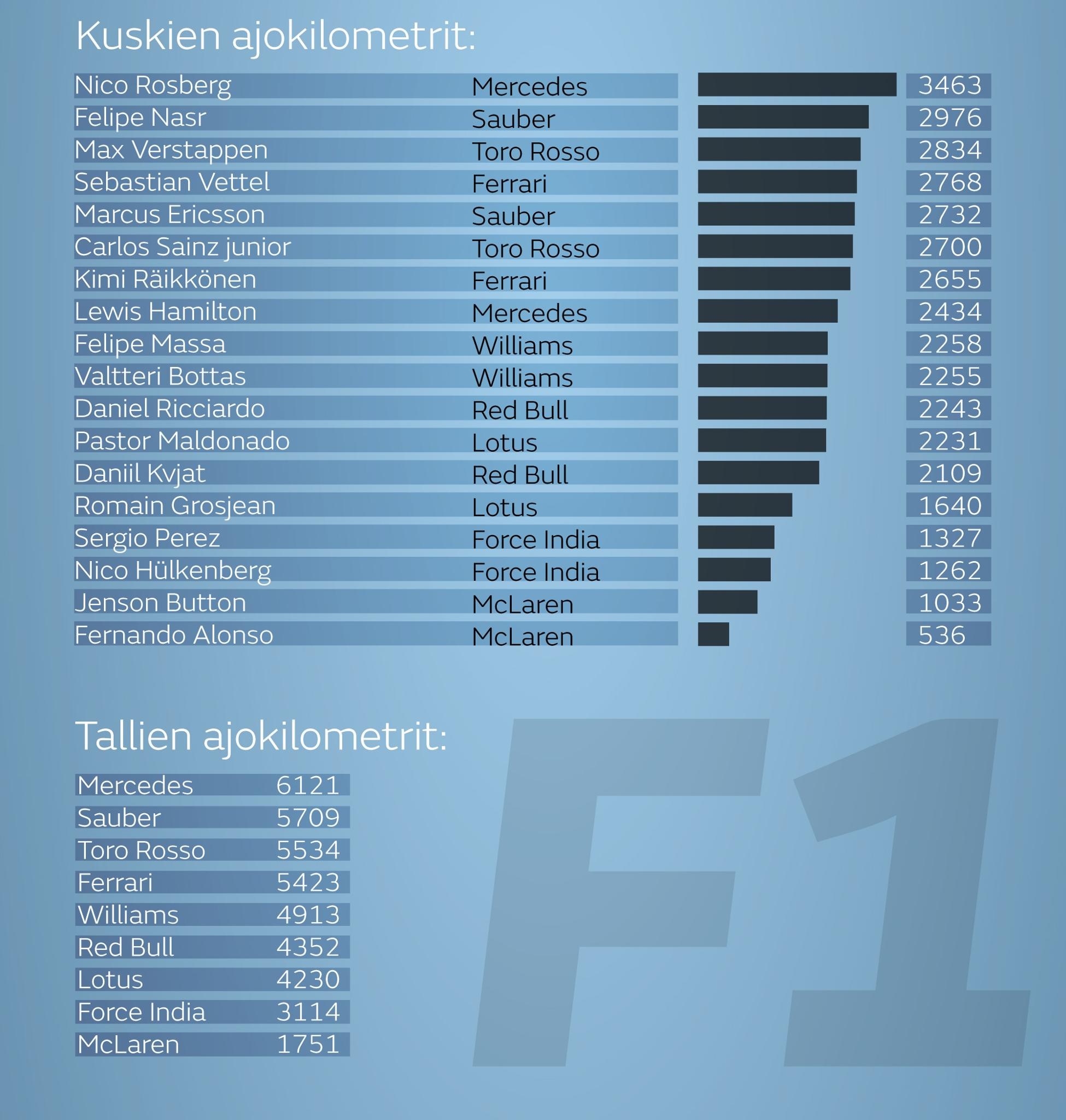 F1-kuskien ajokilometrit Barcelonan testeissä
