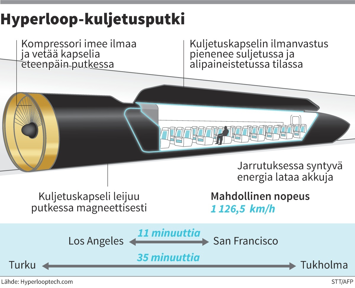 Hyperloopin kaaviot