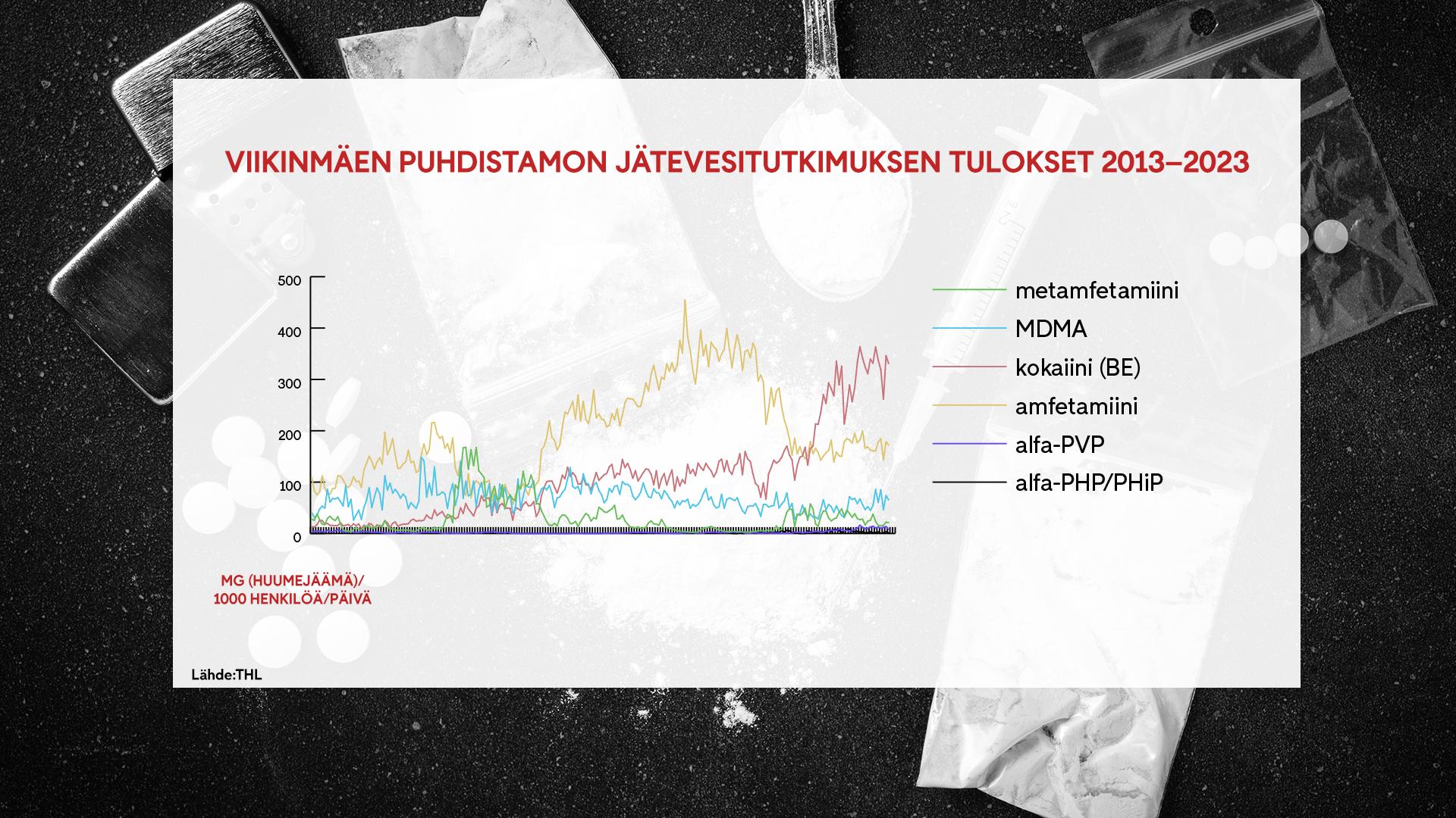 Huonosti Tunnettu Aine Korvaa Amfetamiinia Huumemarkkinoilla Ja Tappaa 
