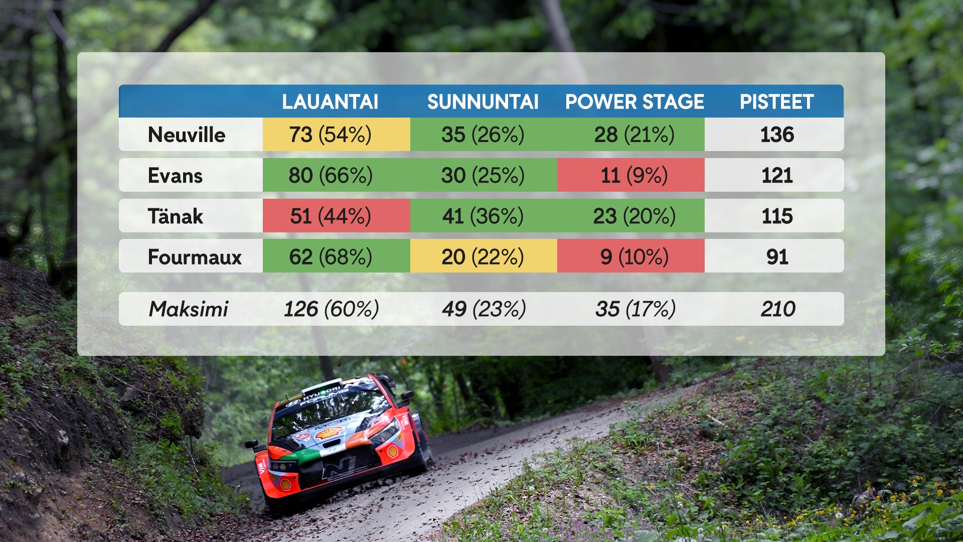 Näin rallitähtien MM-pisteet ovat jakautuneet kaudella 2024. 