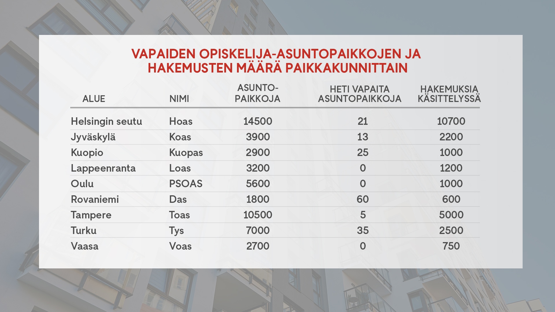 2607 opiskelija-asunnot tilasto