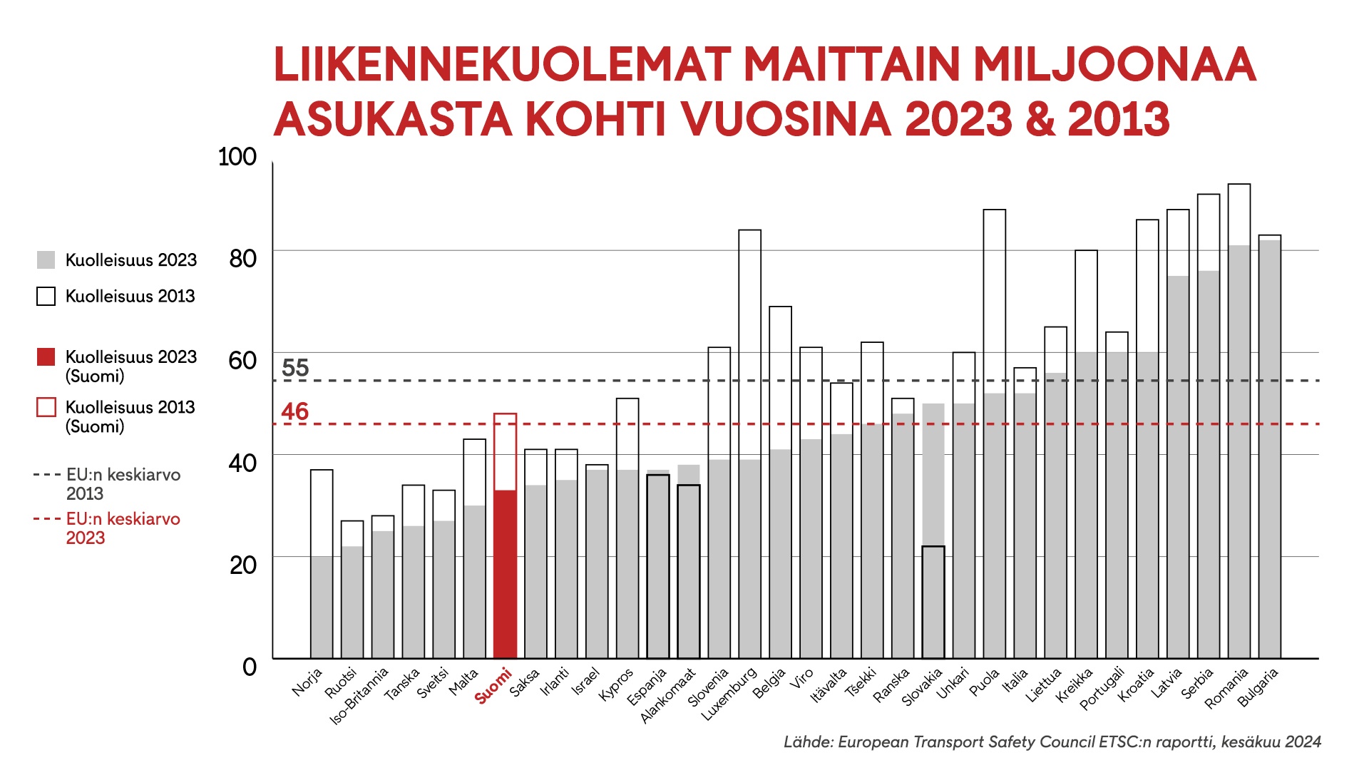 OMA liikennekuolemat 2023 2013 tilasto