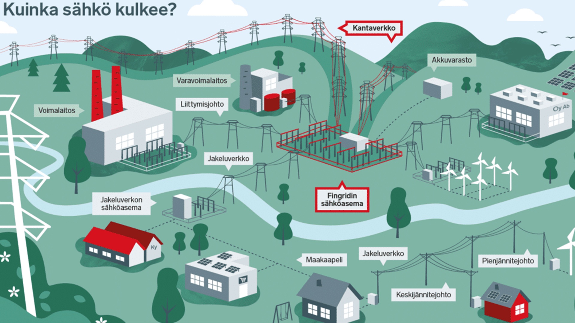 Fingrid, sähköverkko, kuinka sähkö kulkee