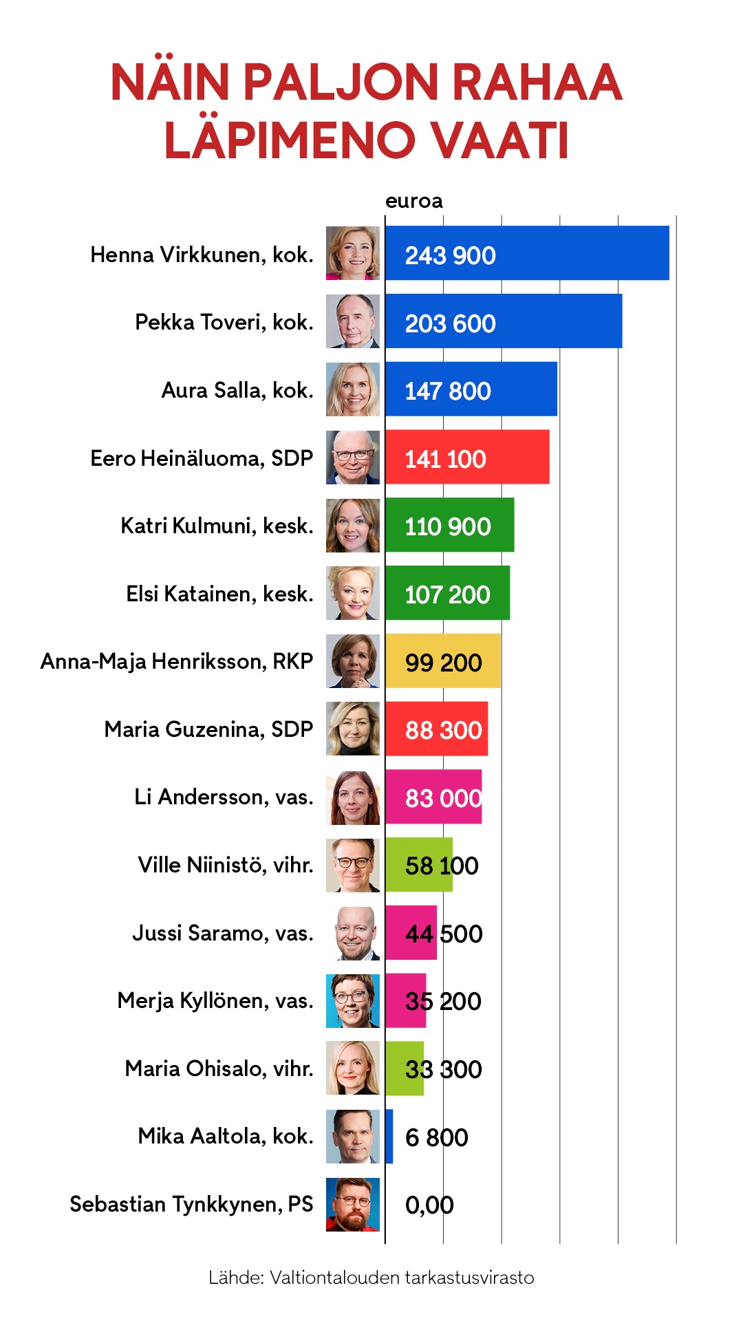 OMA mepit kampanjat budjetti euroopan parlamentti