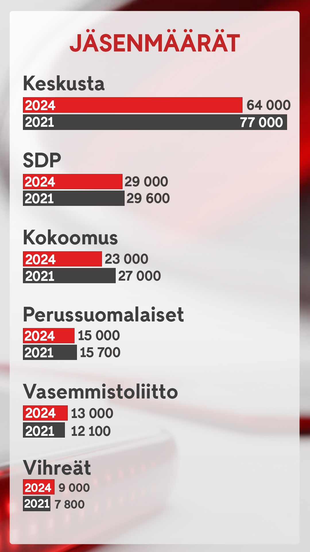 2108 Puolueiden jäsenistöt graafi 1