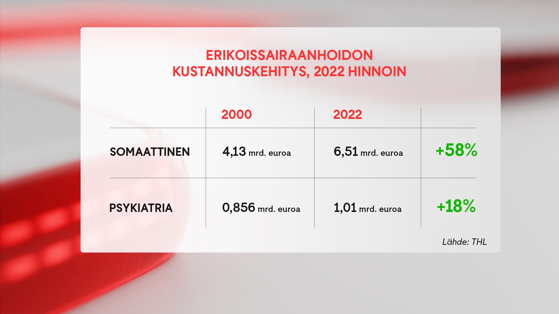 2808 erikoissairaanhoito, kustannukset