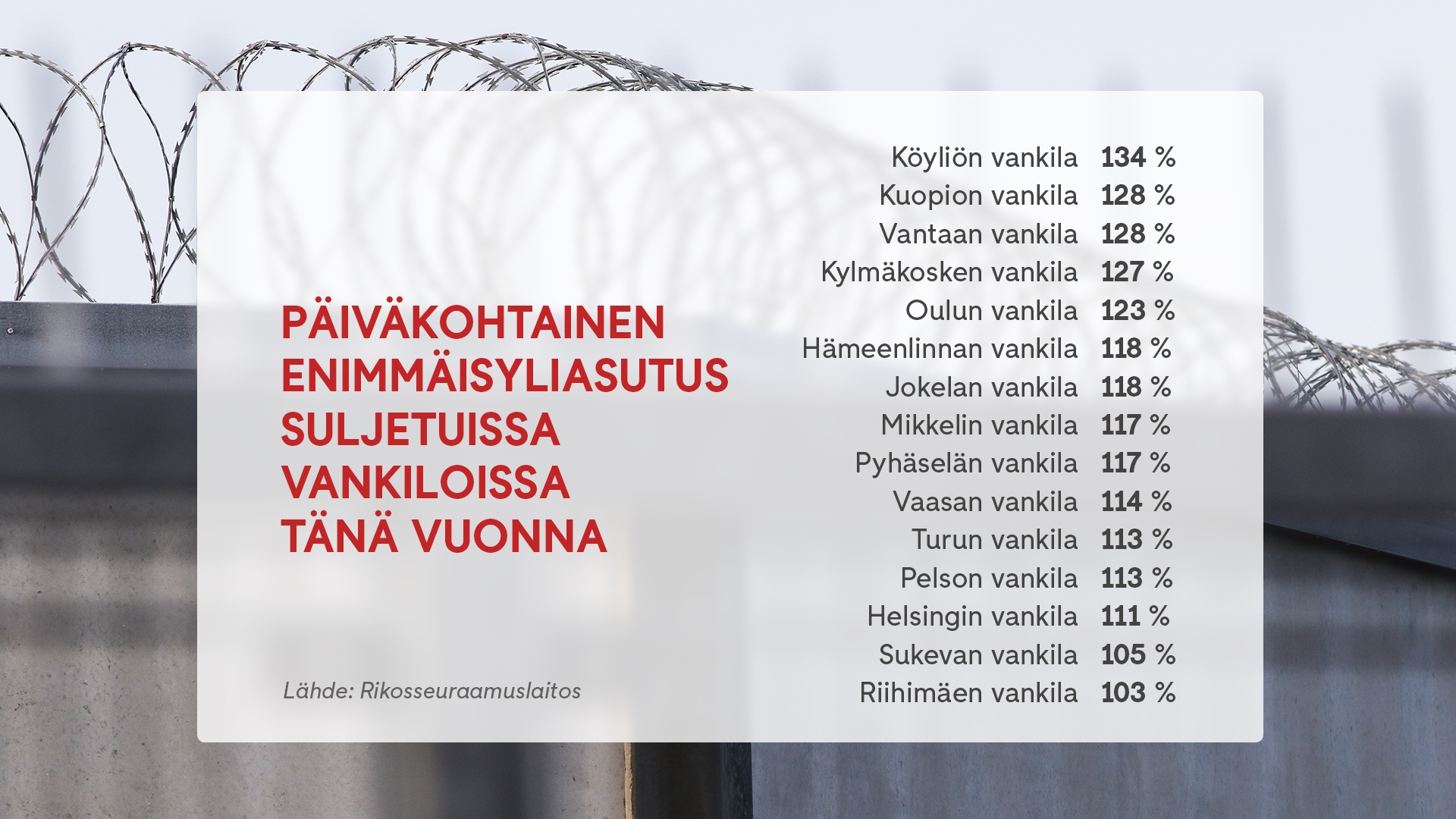 2908 vankila päiväkohtainen yliasutus ahtaus graffa