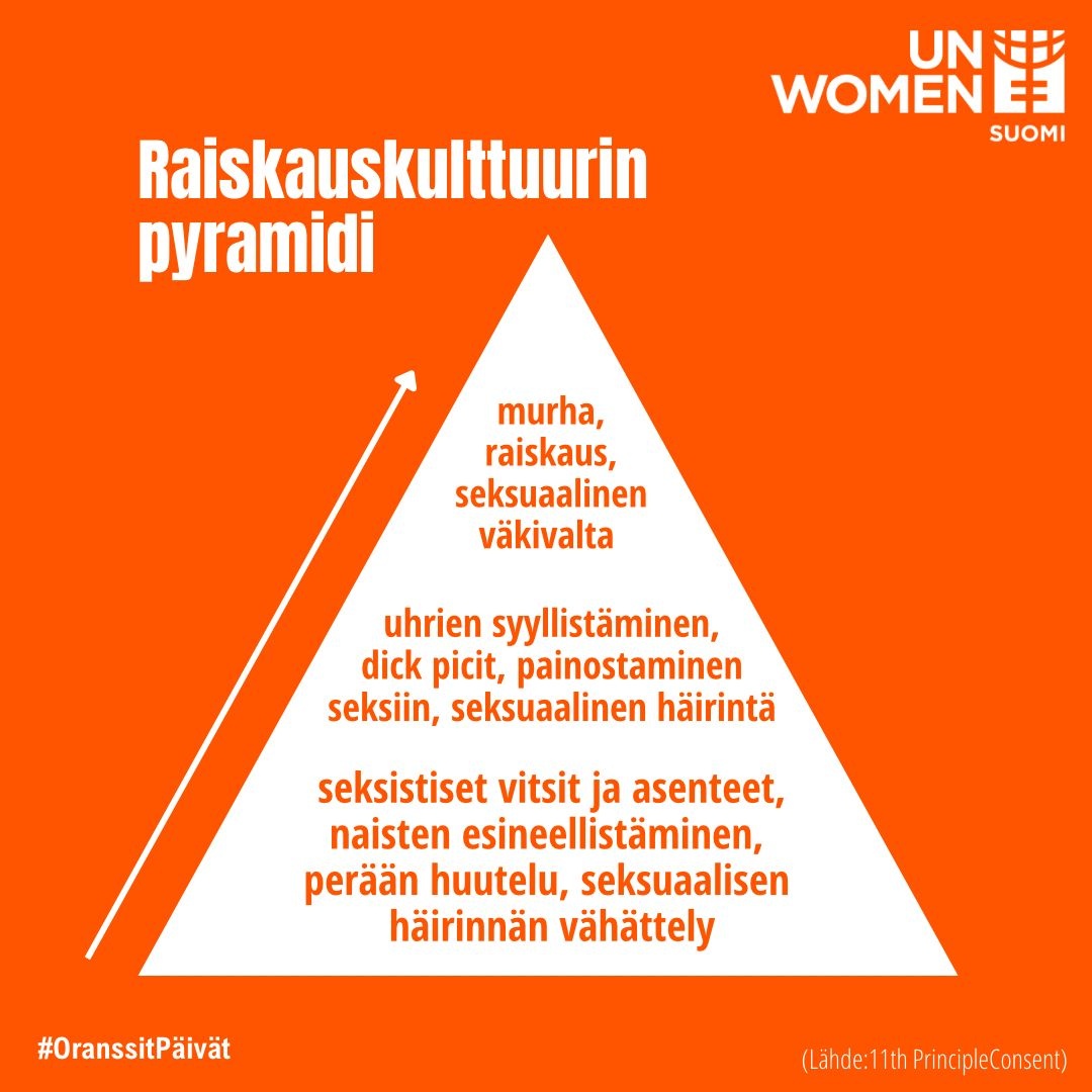 raiskauskulttuurin pyramidi