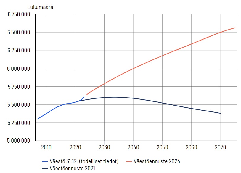 Tilastokeskus väestöennuste