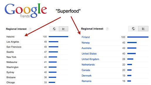 Google Trends -listauksessa superfood-termi on kuumaa kamaa Suomessa.