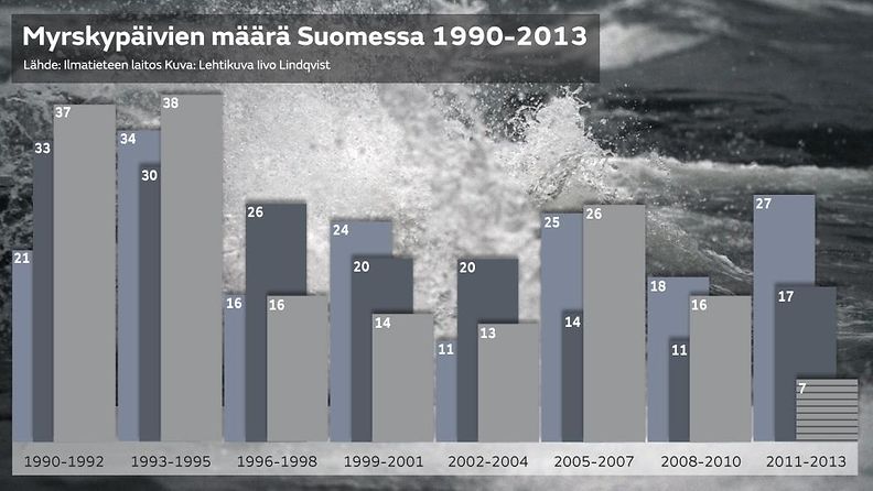 Myrskypäivien määrä Suomessa 1990-2013