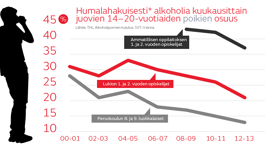 Positiivinen suunta: Nuoret entistä raittiimpia 