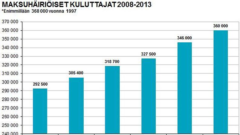 Maksuhäiriöiset kuluttajat (lähde: Deski.fi)