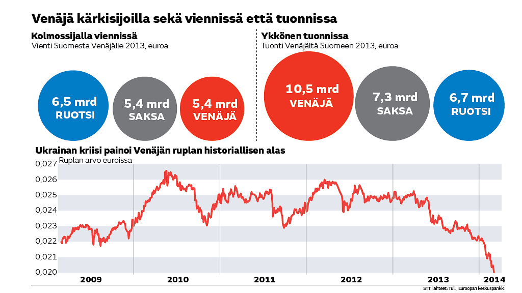 Ukrainan kriisi myrkkyä Suomen taloudelle 