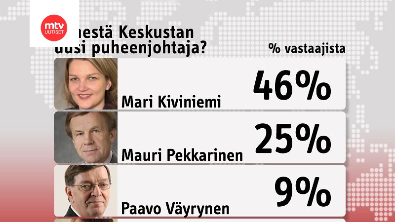 Mari Kiviniemi Keskustan Kentän Ylivoimainen Puheenjohtajasuosikki ...