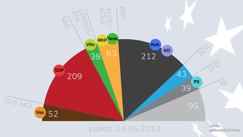 Eurovaalit paikkajako ennuste 1405