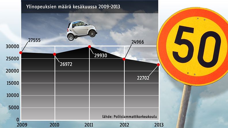 Suomessa ajetaan reippaasti ylinopeutta kesäkuussa.