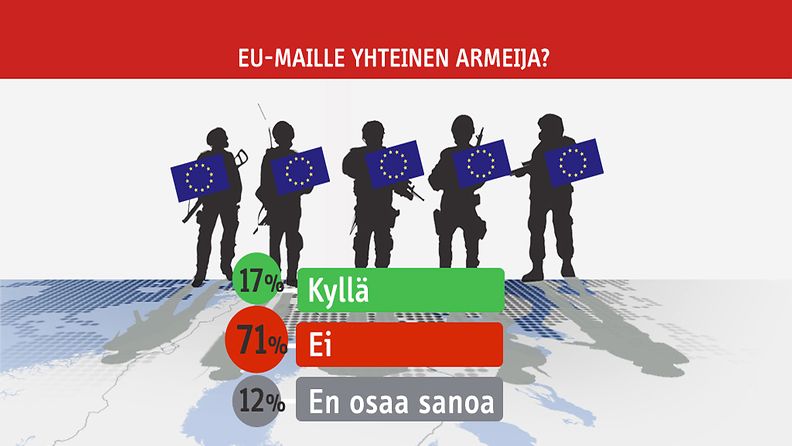 EU-maiden yhteinen armeija ei saa suomalaisten kannatusta.
