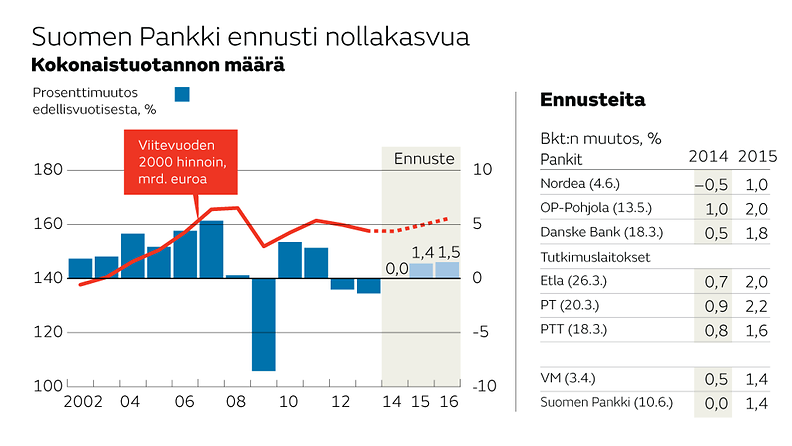 Suomen Pankin ennuste