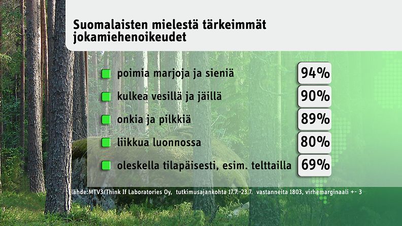 Suomalaisten mielestä tärkein jokamiehenoikeus on lupa marjastaa ja sienestää toisen mailla.