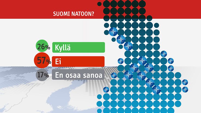 Suomalaisten enemmistö vastustaa Nato-jäsenyyttä.