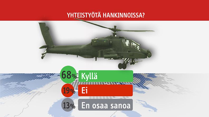Suomalaisista suurin osa olisi valmis yhteistyöhön puolustusvoimien kalustehankinnoissa.