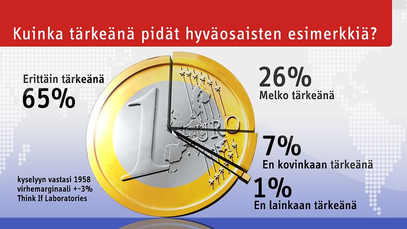 Yhteiskunnan hyväosaisten osallistuminen taloustalkoisiin on MTV3 Uutisten kyselyn mukaan suomalaisten mieleen.
