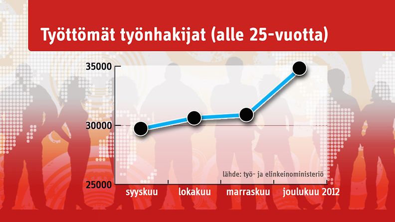 Suomessa nuorten työttömien työhakijoiden määrä on noussut koko viime syksyn.