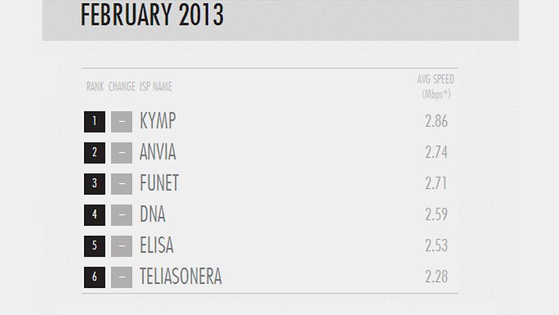 Netflixin mittaamat streamausnopeudet suomalaisilla internetin palveluntarjoajilla helmikuussa 2013. Kuvakaappaus Netflixin sivuilta