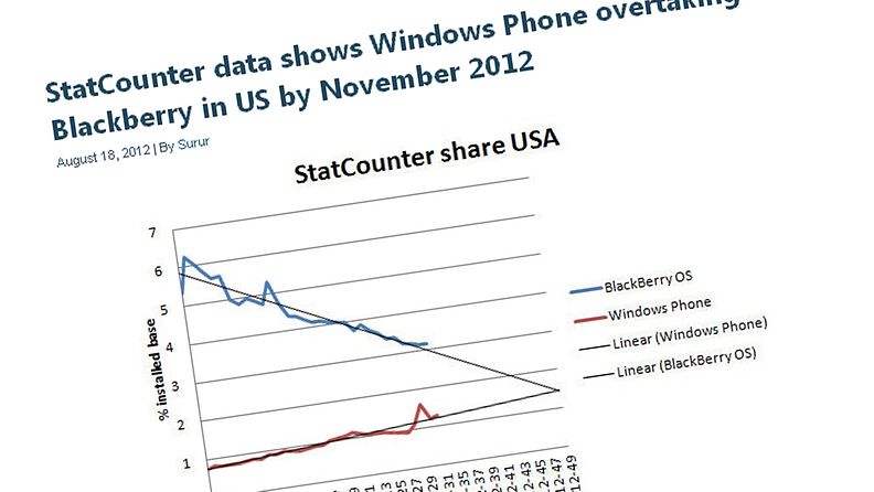 Tilaston mukaan WP-puhelimet ohittavat BlackBerryn vuoden 2012 loppupuolella. Kuvakaappaus: WMPoweruser-sivustolta.