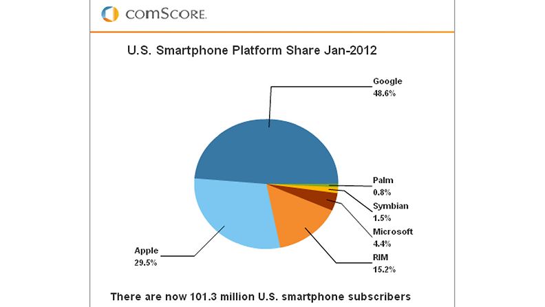 Älypuhelinalustojen jakautuminen Yhdysvalloissa. Kuvakaappaus: ComScoren sivuilta.