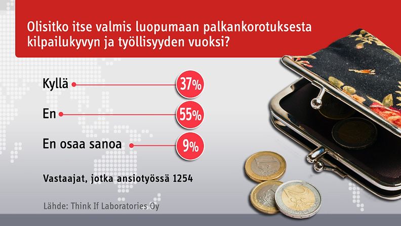 Yli puolet suomalaisista vastustaa MTV3:n Uutisten kyselyn mukaan palkankorotuksista luopumista kilpailukyvyn ja työllisyystilanteen parantamiseksi.