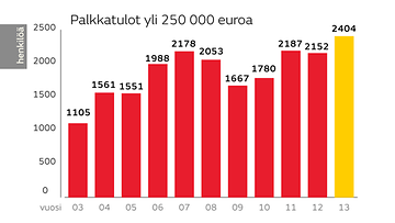 Palkkatulot yli 250 000 euroa
