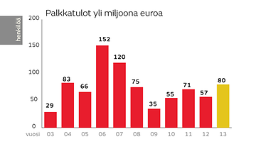 Palkkatulot-yli-miljoona-euroa
