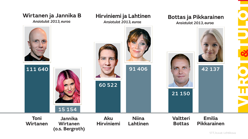 Verotiedot 2013 vertailussa: Toni Wirtanen ja Jannika B, Aku Hirviniemi ja Niina Lahtinen, Valtteri Bottas ja Emilia Pikkarainen.