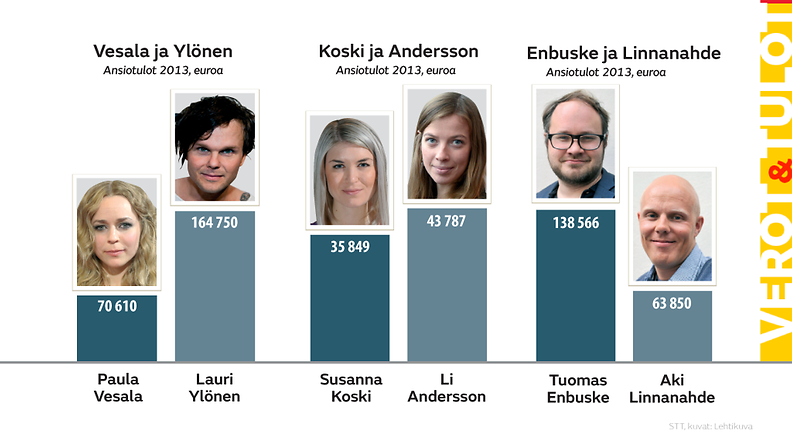 Verotiedot 2013 vertailussa: Paula Vesala ja Lauri Ylönen, Susanna Koski ja Li Andersson, Tuomas Enbuske ja  Aki Linnanahde.