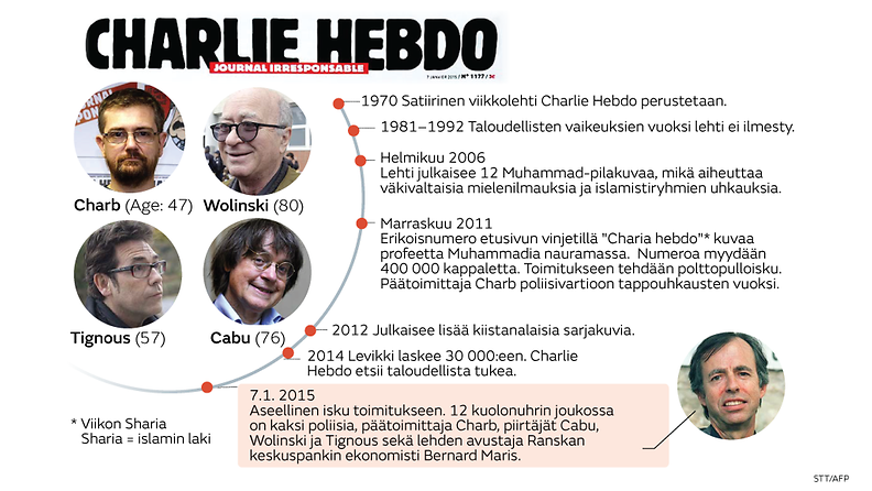 Charlie Hebdon tapahtumat ja menehtyneet