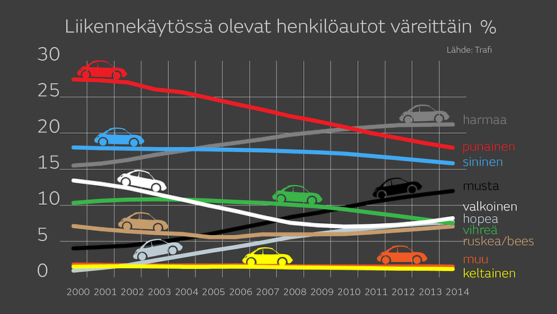 Liikennekäytössä olevat henkilöautot väreittäin 2000-2014 
