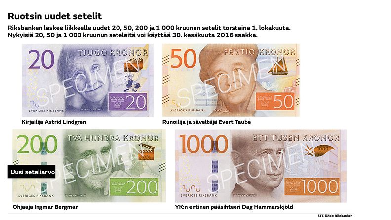 Ruotsin uudet setelit