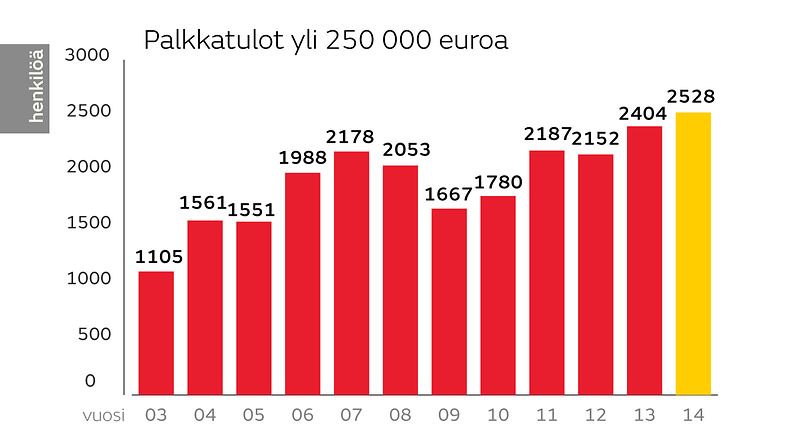 Verot 2015 Palkkatulot yli 250 000