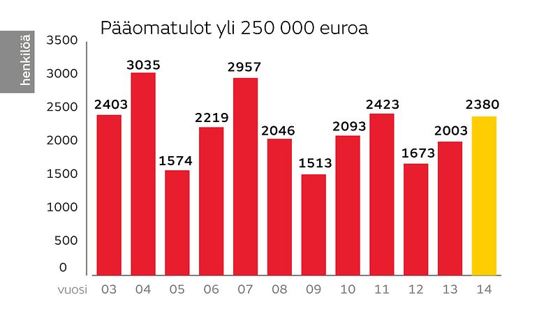 Verot 2015 Pääomatulot yli 250 000