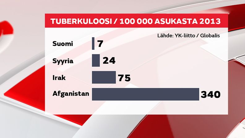 Tuberkuloosi Suomi Syyria Irak Afganistan
