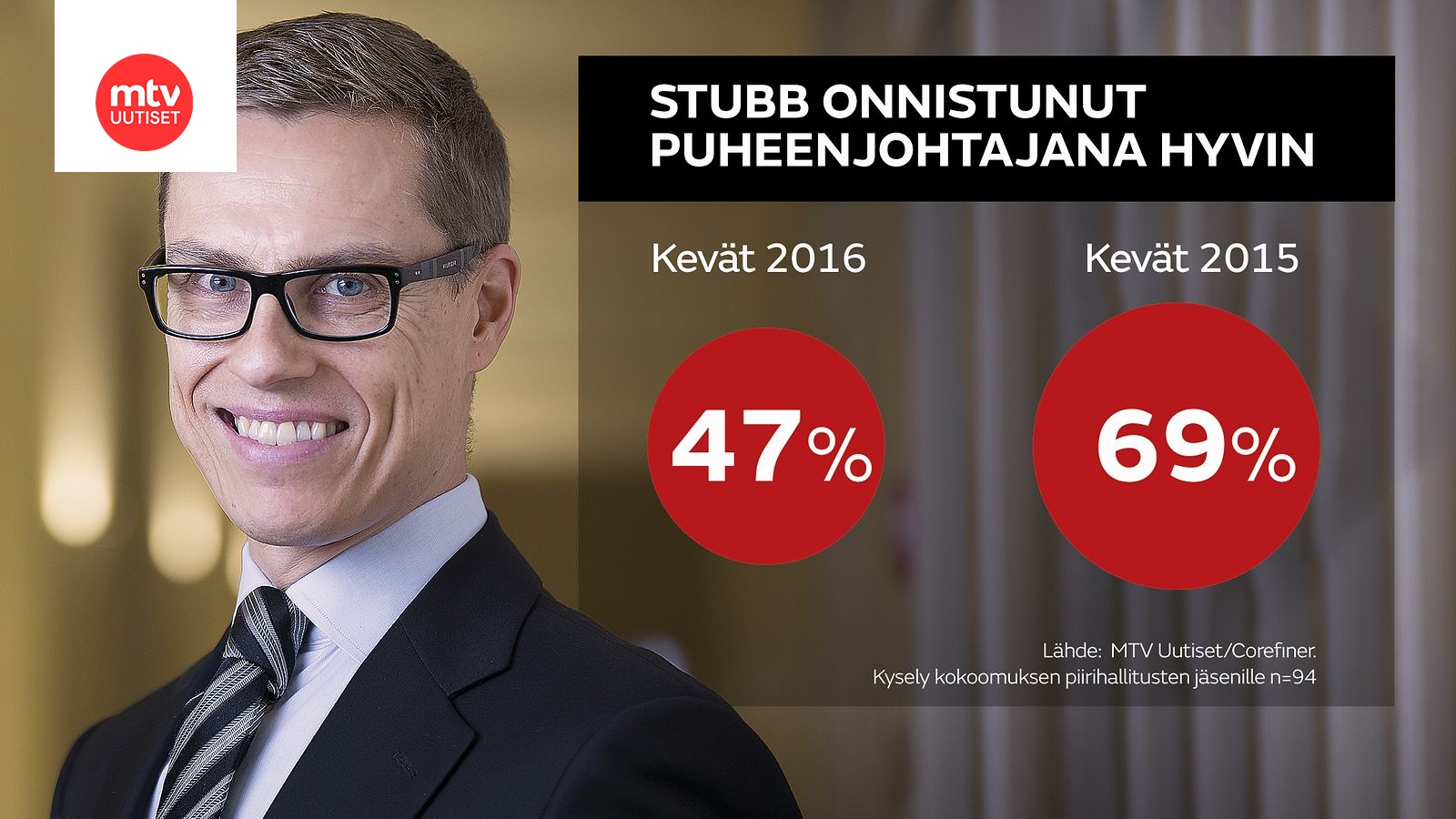 MTV:n Kysely: Stubbin Suosio Omien Joukossa Yhä Laskussa - MTVuutiset.fi