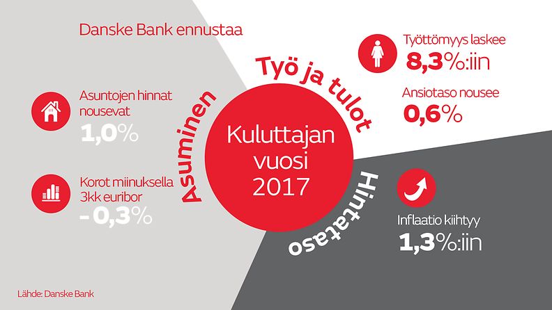 Danske Bank ennustaa