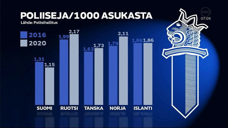 Poliisien määrä Suomessa ja Pohjoismaissa grafiikka