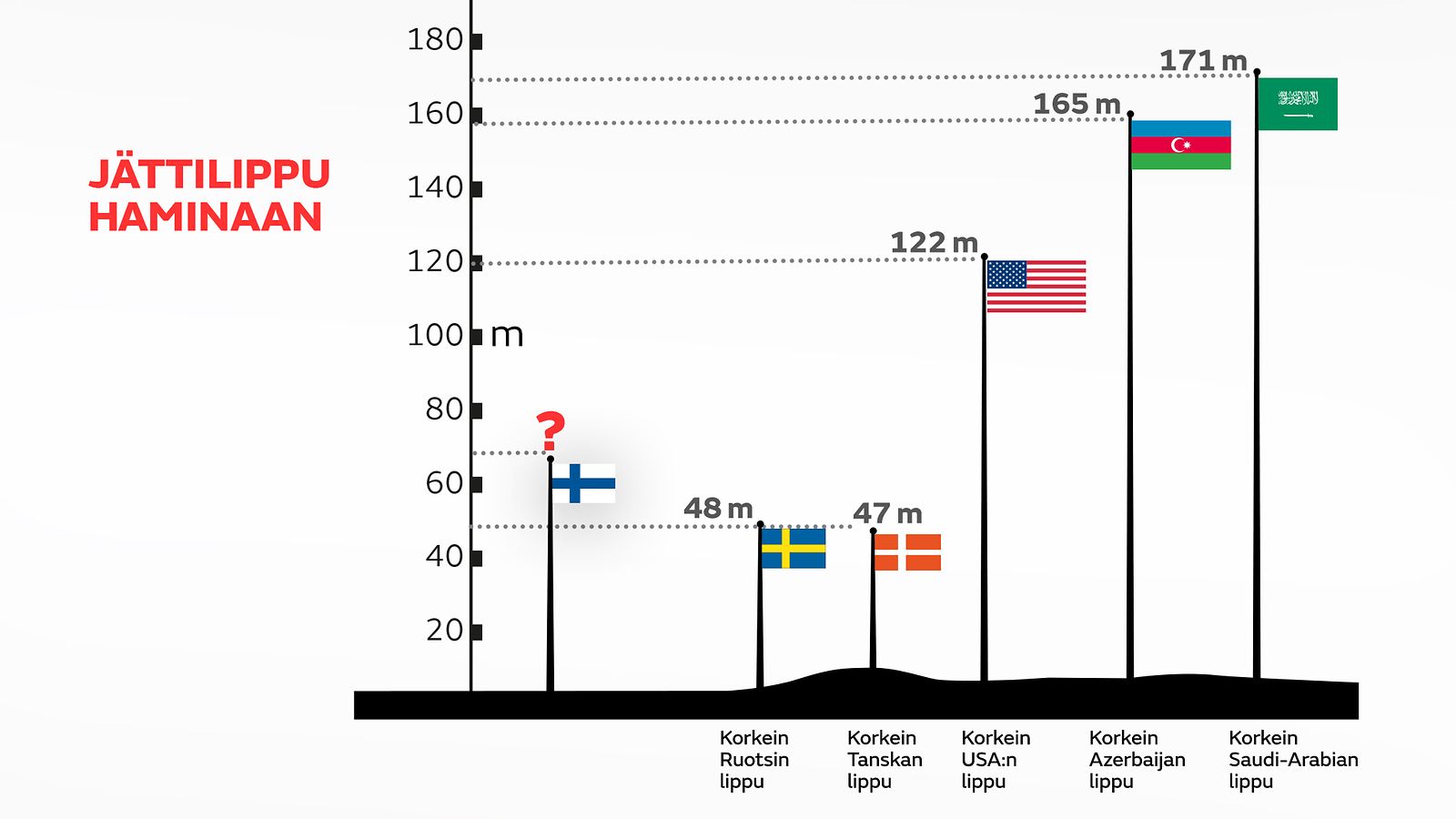 Haminan suurlippu kalpenee maailman jättilippujen rinnalla, jääkö Ruotsi  kuitenkin taakse? 