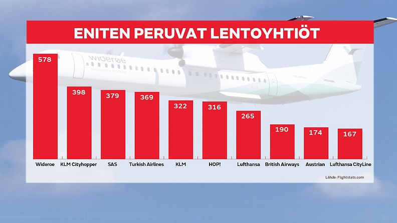 Peruvat lentoyhtiöt top10