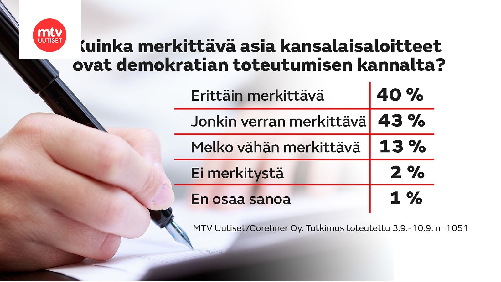 MTV:n Kysely: Valtaosa Arvostaa Kansalaisaloitteita – Ehtiikö Eduskunta ...