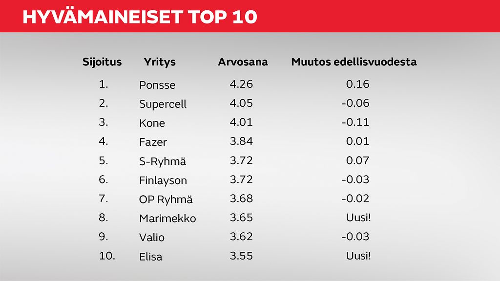 Suomen luotetuin yritys ponnistaa metsästä – päihitti Supercellin ja  Koneen: Nordean maine romahti 